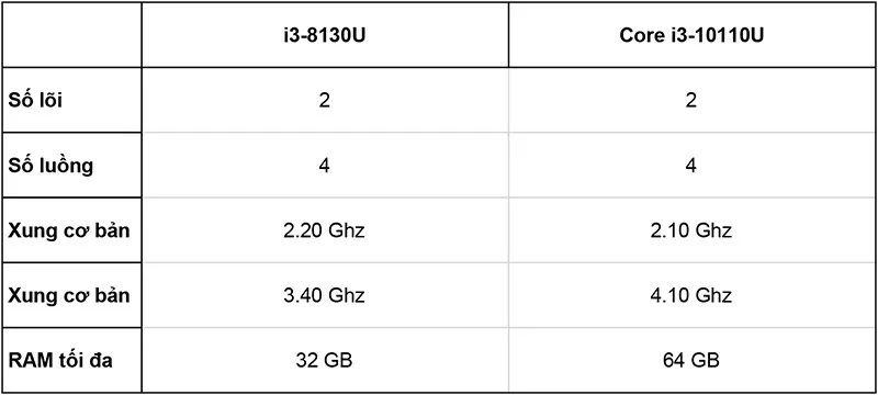So sánh hiệu suất giữa CPU i3 10th gen và 8th gen